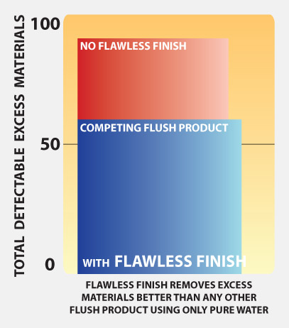 Flawless-Finish-charts-graphs